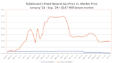 Amid spiking natural gas prices, city of Tallahassee says it avoided $53M in utility costs