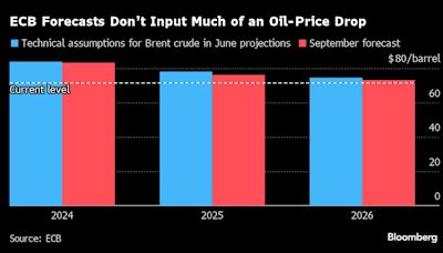 無視看跌聲浪 歐洲央行對油價的預期或影響通膨前景判斷