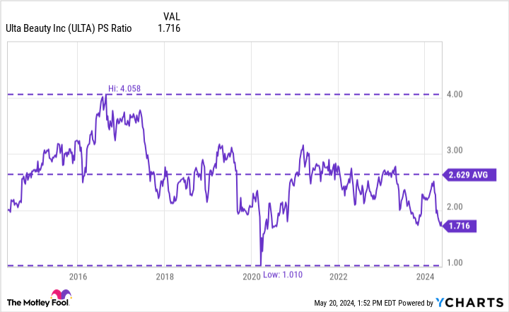 Here's Why Ulta Beauty Is One of the Smartest Stocks to Buy on the Dip