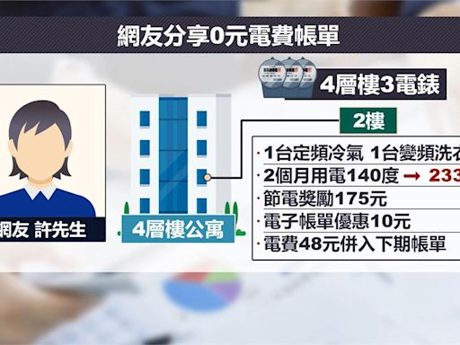 「節電獎勵」成省錢大功臣 網友用電140度帳單竟0元