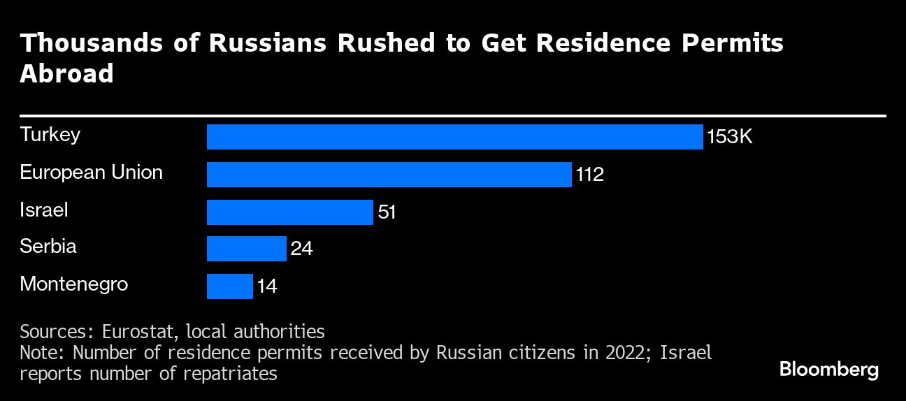 Russians Who Fled Abroad Return in Boost For Putin’s War Economy