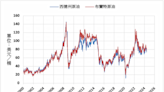 《油價》中東局勢緊張 NYMEX原油上漲0.8%