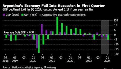 Milei’s Austerity Plan Pushes Argentina Into Recession in First Quarter