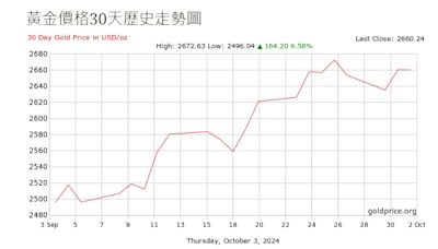 理財Talk》避險黃金漲不停！黃金買賣一次搞懂