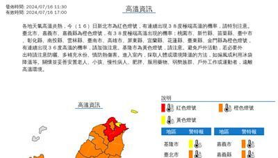 快訊／烤番薯！19縣市高溫警示 雙北、嘉義有機會飆38度