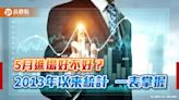 台股怕5月繳稅賣壓？統計過往5月底進場 抱股到年底平均賺4.1％