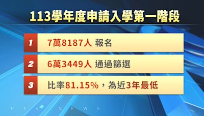 大學申請一階篩選結果出爐 社工系未受虐童案影響人數翻倍