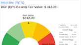 Navigating Market Uncertainty: Intrinsic Value of Intuit Inc