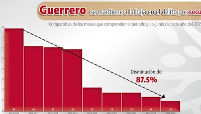 Disminuye 87.5% el delito de Secuestro en Guerrero: gobierno