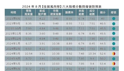 房價沒降銷售放緩 專家：只剩建商還在撐