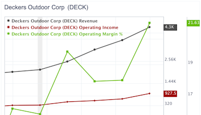 Deckers Outdoor Is Overvalued, but Offers Exceptional Growth, High ROIC