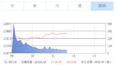 營建無懼央行打炒房、重電勢頭猛 台股漲逾百點