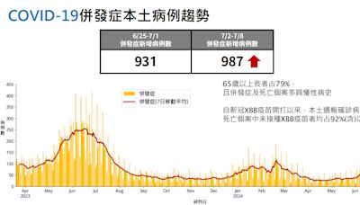 新冠疫情持續上升 上週+99死、併發症+987例 估7月中旬前達高峰