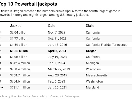 Powerball winning numbers for Saturday, July 20, 2024