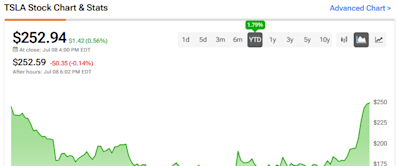 Tesla Stock’s (NASDAQ:TSLA) Comeback: What the Latest Q2 Data Means for Investors