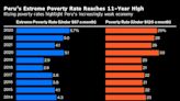 Peruvians Living With Under $67 a Month Reach 11-Year High