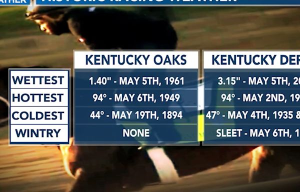A look at weather from past Kentucky Derby weekends