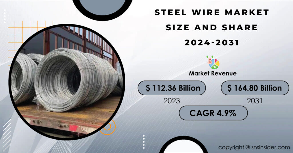 Steel Wire Market Projected to Surge, Reaching USD 164.80 Billion by 2031 Due to Thriving Construction Industry