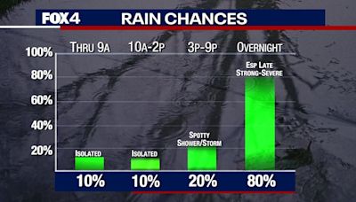 Dallas weather: Strong to severe storms expected overnight