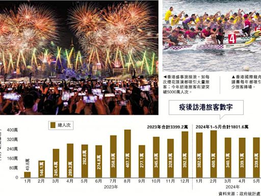 盛事浪接浪 香港全年料吸客逾5000萬