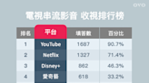 2022電視串流影音大調查：付費高達83.9% Disney+與YouTube Premium訂閱亮眼