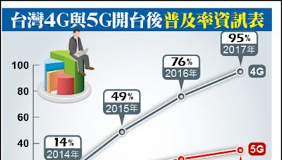 自由日日Shoot》民眾嫌資費貴、4G夠用／5G開台4年 手機用戶僅3成1 - 自由財經