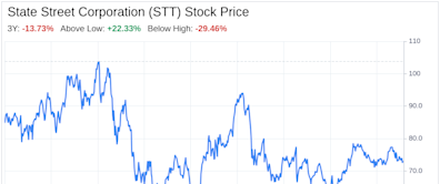 Decoding State Street Corporation (STT): A Strategic SWOT Insight