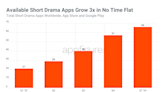 Quibi redux? Short drama apps saw record revenue in Q1 2024