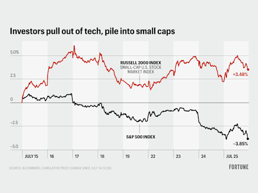 Investors are fleeing Big Tech for value stocks—sector must ‘blow out’ earnings to stop that, says analyst