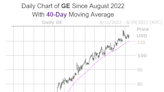 General Electric Stock Could Continue Higher