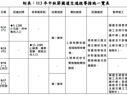 中秋連假北海岸交通管制上路 | 新北提醒民眾多利用替代道路