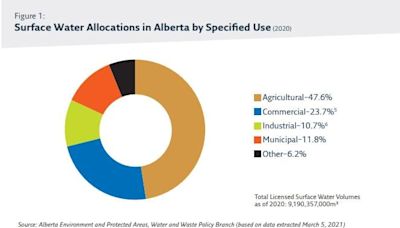 Alberta's water conservation and management system needs major fixing, auditor finds