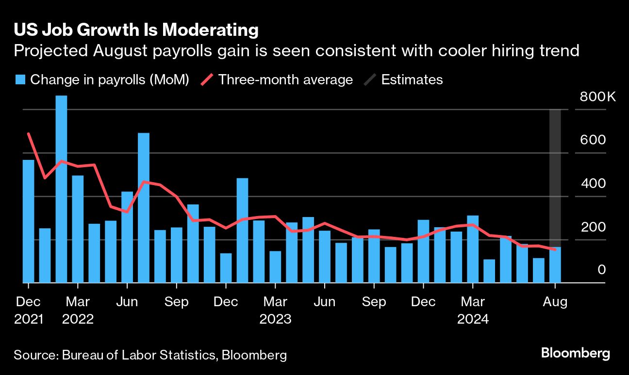 Treasuries Soar as Jobs Fuel Bets on Jumbo Fed Cut: Markets Wrap