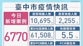 台中市本土個案新增6770例 大型篩檢站近日上路