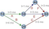 Critical path method