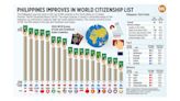 Philippines improves in world citizenship list - BusinessWorld Online