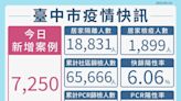 台中市新增7250例本土個案 成人BNT疫苗開放預約施打