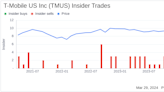 Director, 10% Owner Telekom Deutsche Sells Shares of T-Mobile US Inc (TMUS)