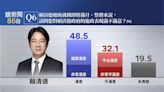 民調／就職將滿月！執政團隊滿意度曝光 賴清德獲48.5%、卓榮泰47.9%