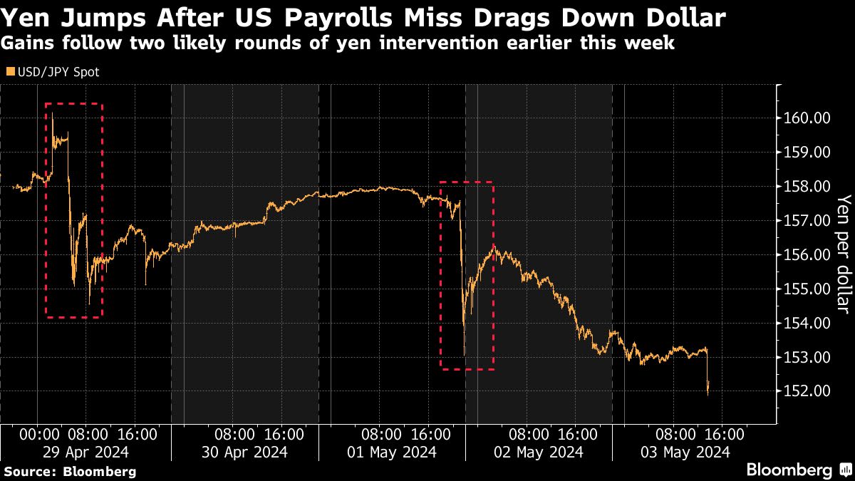 Yen Rally Takes Pressure Off Japan to Prop Up Battered Currency