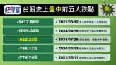 台股跳水摜破季線 盤中史上5大跌點1表看