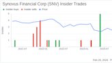 Insider Sell: Chief Accounting Officer Jill Hurley Sells Shares of Synovus Financial Corp (SNV)