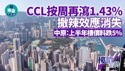 CCL按周再瀉1.43% 撤辣效應消失 中原：上半年樓價料跌5%｜樓價走勢