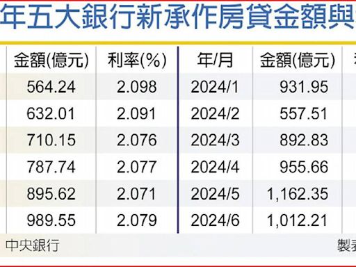 仍創歷史次高 五大銀行 6月新承作房貸回落