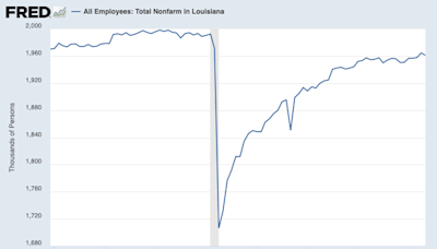 Louisiana still hasn’t recovered all the jobs it lost during the pandemic