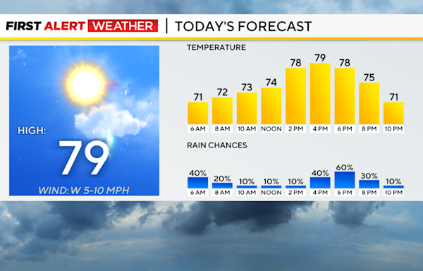 While the severe weather has passed the Pittsburgh area, showers remain on Thursday