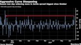 Wall Street on Alert for Biden Exit as Trump-Win Trades Mount