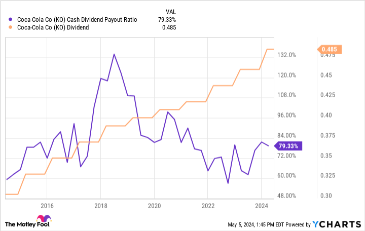 Coca-Cola: Buy, Sell, or Hold?