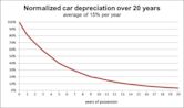 Depreciation