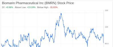 Beyond the Balance Sheet: What SWOT Reveals About Biomarin Pharmaceutical Inc (BMRN)